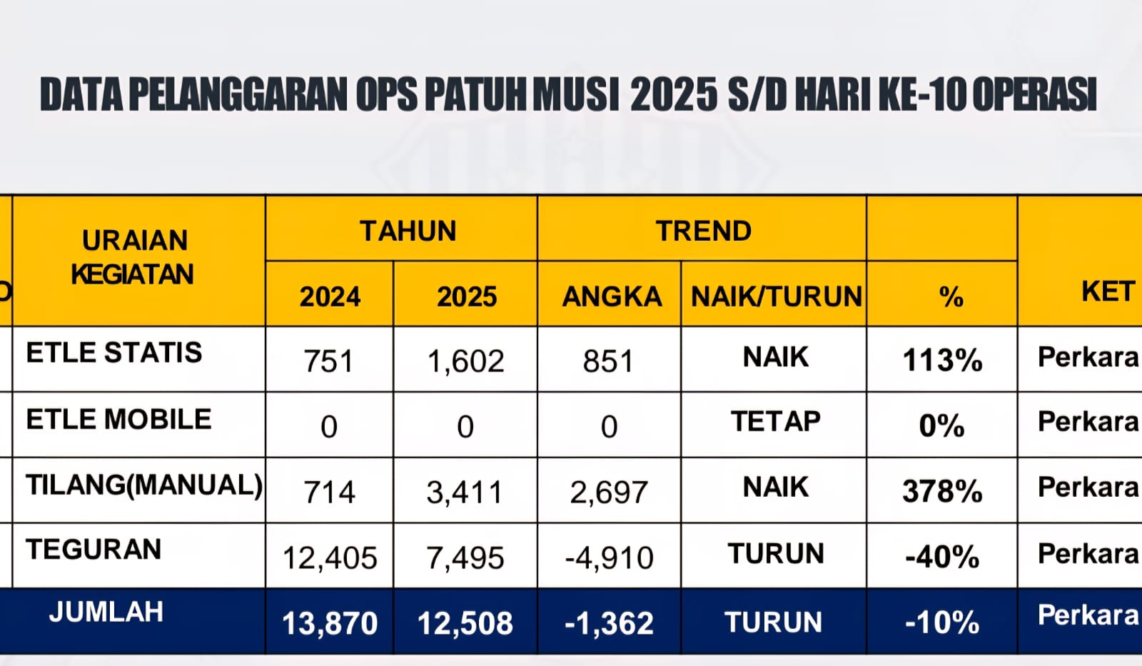 Selama 10 Hari Operasi Patuh Musi 2025, Tilang Manual Naik 378 Persen